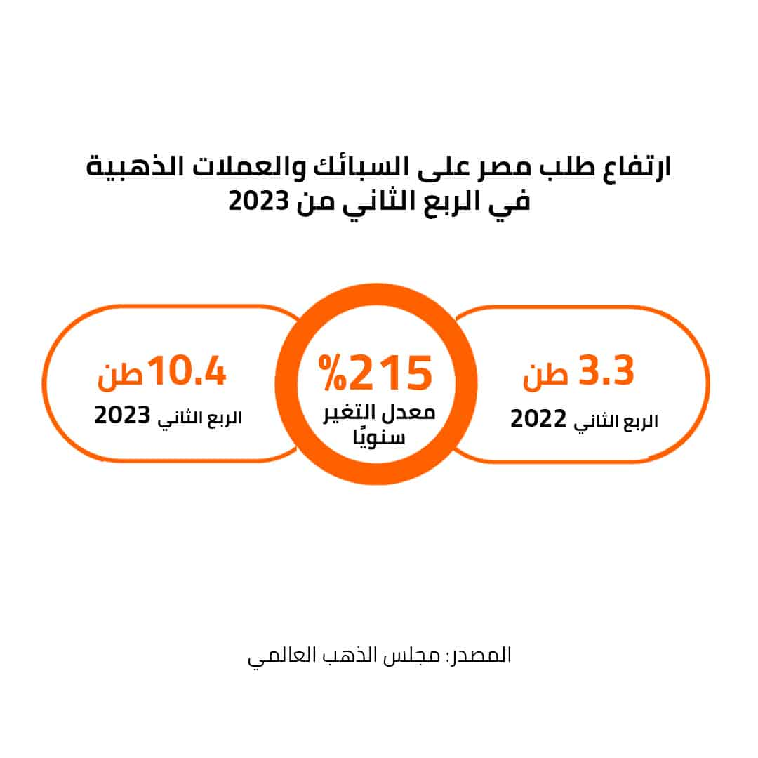 ارتفاع طلب مصر على السبائك والعملات الذهبية في الربع الثاني من 2023